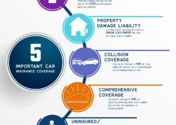 Image of a diagram illustrating the components of a commercial auto insurance policy (Liability, Physical Damage, Uninsured Motorist)